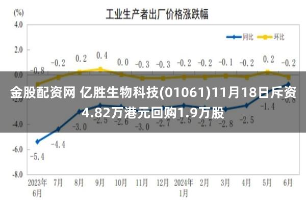 金股配资网 亿胜生物科技(01061)11月18日斥资4.82万港元回购1.9万股